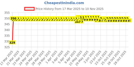 moglix.com Riderscart Polyester Blue Waterproof Two Wheeler Body Cover with Storage Bag for Honda CD 110 Dream DLX BS6 109 CC riderscart Price History Graph from 17 Mar 2025 to 9 Nov 2025