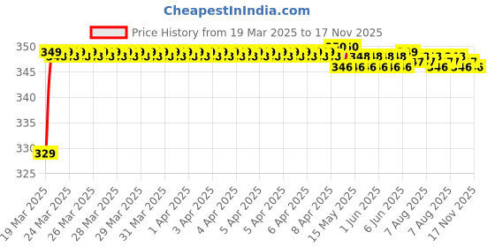 moglix.com Riderscart Polyester Blue Waterproof Two Wheeler Body Cover with Storage Bag for Honda CD 110 Dream STD BS6 109 CC riderscart Price History Graph from 19 Mar 2025 to 17 Nov 2025