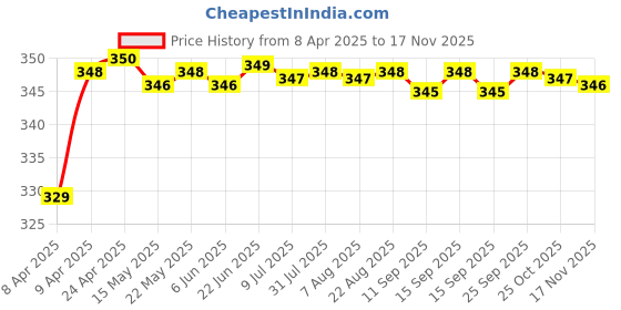 moglix.com Riderscart Polyester Blue Waterproof Two Wheeler Body Cover with Storage Bag for Honda Cliq riderscart Price History Graph from 8 Apr 2025 to 17 Nov 2025