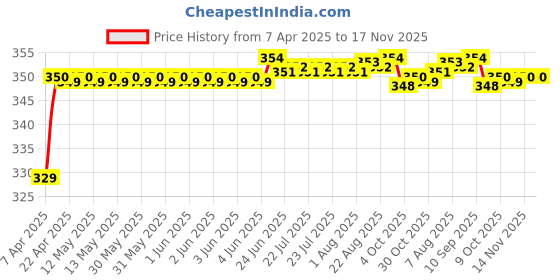 moglix.com Riderscart Polyester Blue Waterproof Two Wheeler Body Cover with Storage Bag for Honda Cliq Deluxe 60 kmpl riderscart Price History Graph from 7 Apr 2025 to 16 Nov 2025