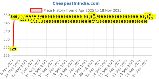 moglix.com Riderscart Polyester Blue Waterproof Two Wheeler Body Cover with Storage Bag for Honda Livo Disc 109 CC riderscart Price History Graph from 6 Apr 2025 to 17 Nov 2025