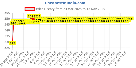 moglix.com Riderscart Polyester Blue Waterproof Two Wheeler Body Cover with Storage Bag for Honda Trigger riderscart Price History Graph from 23 Mar 2025 to 13 Nov 2025