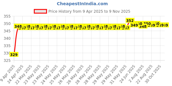 moglix.com Riderscart Polyester Blue Waterproof Two Wheeler Body Cover with Storage Bag for Honda Unicorn riderscart Price History Graph from 9 Apr 2025 to 8 Nov 2025