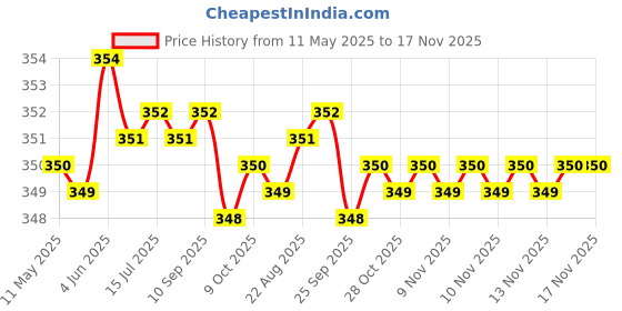 moglix.com Riderscart Polyester Blue Waterproof Two Wheeler Body Cover with Storage Bag for Honda Unicorn STD 162 CC riderscart Price History Graph from 11 May 2025 to 17 Nov 2025