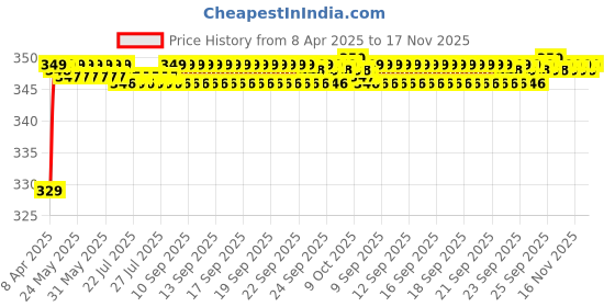 moglix.com Riderscart Polyester Blue Waterproof Two Wheeler Body Cover with Storage Bag for Honda XBlade Disc BS6 162 CC riderscart Price History Graph from 8 Apr 2025 to 17 Nov 2025