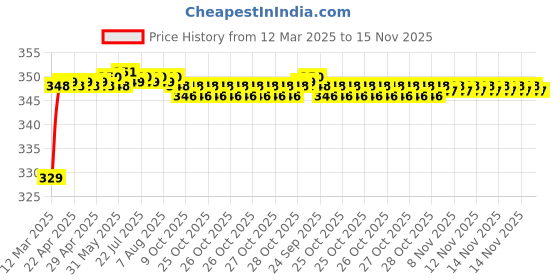 moglix.com Riderscart Polyester Blue Waterproof Two Wheeler Body Cover with Storage Bag for KTM 390 Duke BS6 riderscart Price History Graph from 12 Mar 2025 to 15 Nov 2025