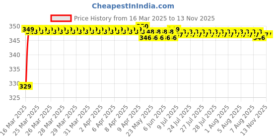 moglix.com Riderscart Polyester Blue Waterproof Two Wheeler Body Cover with Storage Bag for KTM 790 Duke riderscart Price History Graph from 16 Mar 2025 to 13 Nov 2025