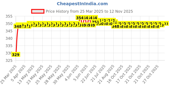 moglix.com Riderscart Polyester Blue Waterproof Two Wheeler Body Cover with Storage Bag for KTM 790 Duke STD BS6 riderscart Price History Graph from 25 Mar 2025 to 12 Nov 2025