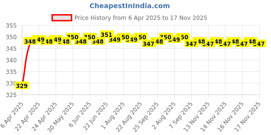 moglix.com Riderscart Polyester Blue Waterproof Two Wheeler Body Cover with Storage Bag for KTM RC 200 riderscart Price History Graph from 6 Apr 2025 to 17 Nov 2025