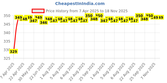 moglix.com Riderscart Polyester Blue Waterproof Two Wheeler Body Cover with Storage Bag for Mahindra Centuro riderscart Price History Graph from 7 Apr 2025 to 18 Nov 2025