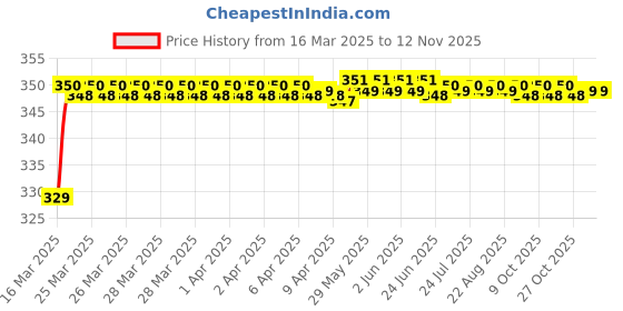 moglix.com Riderscart Polyester Blue Waterproof Two Wheeler Body Cover with Storage Bag for Mahindra Centuro Mirzya Special Edition riderscart Price History Graph from 16 Mar 2025 to 12 Nov 2025