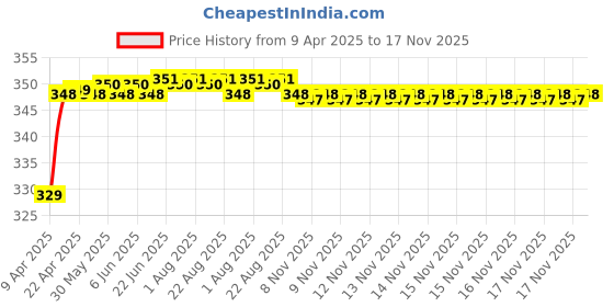 moglix.com Riderscart Polyester Blue Waterproof Two Wheeler Body Cover with Storage Bag for Mahindra Centuro Rockstar riderscart Price History Graph from 9 Apr 2025 to 17 Nov 2025