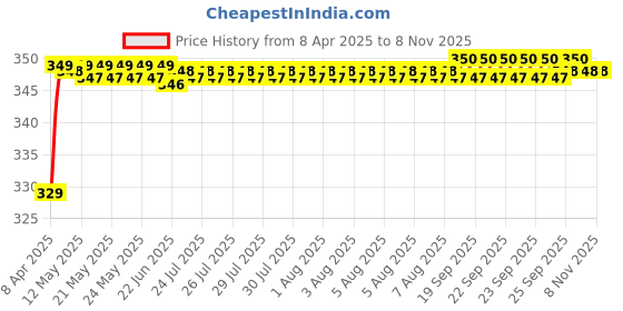 moglix.com Riderscart Polyester Blue Waterproof Two Wheeler Body Cover with Storage Bag for Mahindra Centuro Rockstar Kick riderscart Price History Graph from 8 Apr 2025 to 7 Nov 2025