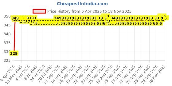 moglix.com Riderscart Polyester Blue Waterproof Two Wheeler Body Cover with Storage Bag for Mahindra Duro riderscart Price History Graph from 6 Apr 2025 to 18 Nov 2025