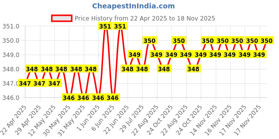 moglix.com Riderscart Polyester Blue Waterproof Two Wheeler Body Cover with Storage Bag for Mahindra Gusto riderscart Price History Graph from 22 Apr 2025 to 17 Nov 2025