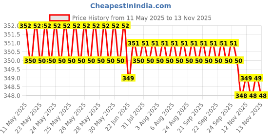 moglix.com Riderscart Polyester Blue Waterproof Two Wheeler Body Cover with Storage Bag for Mahindra Gusto Electric STD riderscart Price History Graph from 11 May 2025 to 13 Nov 2025