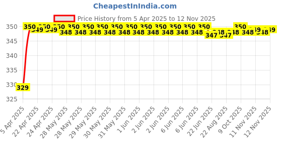 moglix.com Riderscart Polyester Blue Waterproof Two Wheeler Body Cover with Storage Bag for Mahindra Mojo 300 BS6 riderscart Price History Graph from 5 Apr 2025 to 11 Nov 2025
