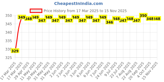 moglix.com Riderscart Polyester Blue Waterproof Two Wheeler Body Cover with Storage Bag for Mahindra Mojo 300 BS6 STD riderscart Price History Graph from 17 Mar 2025 to 14 Nov 2025