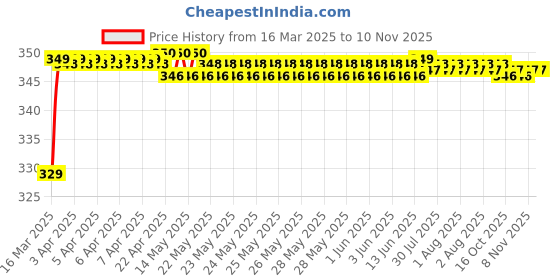 moglix.com Riderscart Polyester Blue Waterproof Two Wheeler Body Cover with Storage Bag for Mahindra Rodeo RZ riderscart Price History Graph from 16 Mar 2025 to 9 Nov 2025