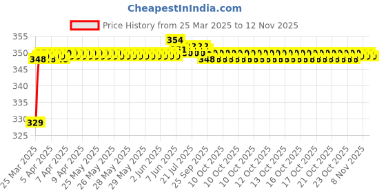 moglix.com Riderscart Polyester Blue Waterproof Two Wheeler Body Cover with Storage Bag for Mahindra Rodeo UZO riderscart Price History Graph from 25 Mar 2025 to 12 Nov 2025