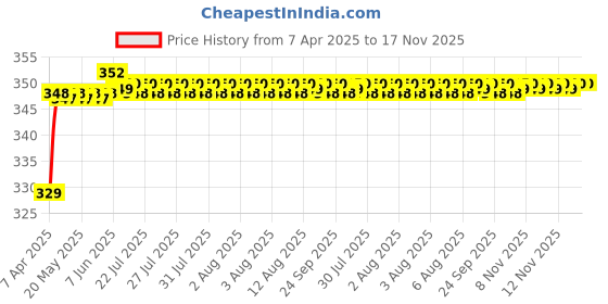 moglix.com Riderscart Polyester Blue Waterproof Two Wheeler Body Cover with Storage Bag for Mahindra Rodeo UZO STD riderscart Price History Graph from 7 Apr 2025 to 17 Nov 2025