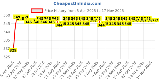 moglix.com Riderscart Polyester Blue Waterproof Two Wheeler Body Cover with Storage Bag for Royal Enfield Bullet riderscart Price History Graph from 5 Apr 2025 to 17 Nov 2025