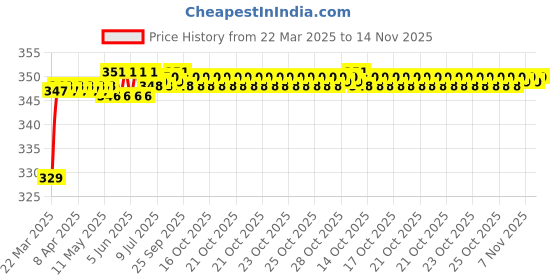 moglix.com Riderscart Polyester Blue Waterproof Two Wheeler Body Cover with Storage Bag for Royal Enfield Classic 350 riderscart Price History Graph from 22 Mar 2025 to 14 Nov 2025
