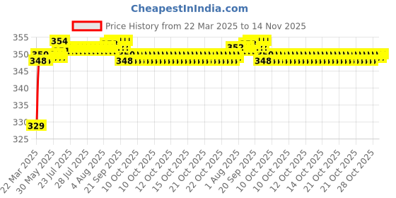 moglix.com Riderscart Polyester Blue Waterproof Two Wheeler Body Cover with Storage Bag for Royal Enfield Classic 350 Stealth Black riderscart Price History Graph from 22 Mar 2025 to 13 Nov 2025