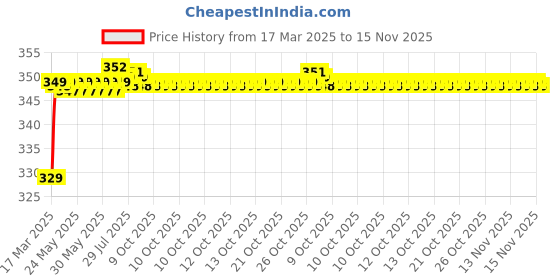 moglix.com Riderscart Polyester Blue Waterproof Two Wheeler Body Cover with Storage Bag for Royal Enfield Classic 500 Battle Green riderscart Price History Graph from 17 Mar 2025 to 15 Nov 2025