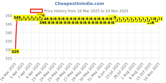 moglix.com Riderscart Polyester Blue Waterproof Two Wheeler Body Cover with Storage Bag for Royal Enfield Classic 500 Desert Storm riderscart Price History Graph from 16 Mar 2025 to 9 Nov 2025