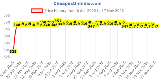 moglix.com Riderscart Polyester Blue Waterproof Two Wheeler Body Cover with Storage Bag for Royal Enfield Classic 500 Pegasus Edition riderscart Price History Graph from 6 Apr 2025 to 17 Nov 2025