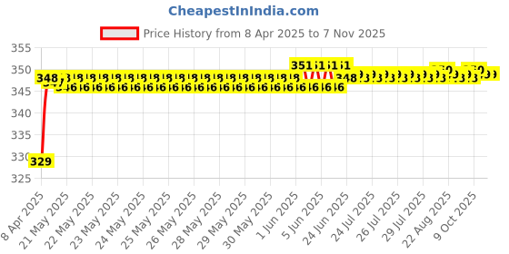 moglix.com Riderscart Polyester Blue Waterproof Two Wheeler Body Cover with Storage Bag for Royal Enfield Classic 500 Squadron Blue riderscart Price History Graph from 8 Apr 2025 to 6 Nov 2025