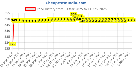 moglix.com Riderscart Polyester Blue Waterproof Two Wheeler Body Cover with Storage Bag for Royal Enfield Classic 500 STD riderscart Price History Graph from 13 Mar 2025 to 11 Nov 2025