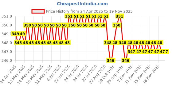 moglix.com Riderscart Polyester Blue Waterproof Two Wheeler Body Cover with Storage Bag for Royal Enfield Classic 500 Tribute Black Limited Edition riderscart Price History Graph from 24 Apr 2025 to 18 Nov 2025