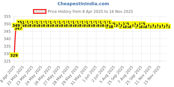 moglix.com Riderscart Polyester Blue Waterproof Two Wheeler Body Cover with Storage Bag for Royal Enfield Continental GT 650 Black Magic riderscart Price History Graph from 8 Apr 2025 to 15 Nov 2025