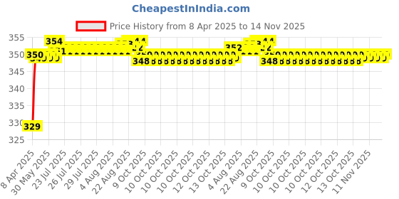 moglix.com Riderscart Polyester Blue Waterproof Two Wheeler Body Cover with Storage Bag for Royal Enfield Himalayan Granite Black 3 riderscart Price History Graph from 8 Apr 2025 to 14 Nov 2025