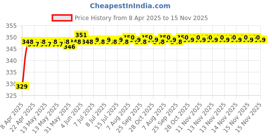 moglix.com Riderscart Polyester Blue Waterproof Two Wheeler Body Cover with Storage Bag for Royal Enfield Interceptor 650 Black Express riderscart Price History Graph from 8 Apr 2025 to 15 Nov 2025