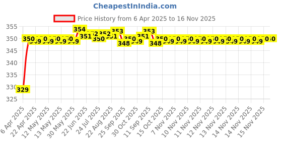 moglix.com Riderscart Polyester Blue Waterproof Two Wheeler Body Cover with Storage Bag for Royal Enfield Interceptor 650 Mark Three z riderscart Price History Graph from 6 Apr 2025 to 15 Nov 2025