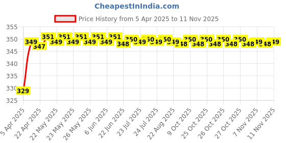moglix.com Riderscart Polyester Blue Waterproof Two Wheeler Body Cover with Storage Bag for Royal Enfield Interceptor 650 Orange Crush riderscart Price History Graph from 5 Apr 2025 to 10 Nov 2025