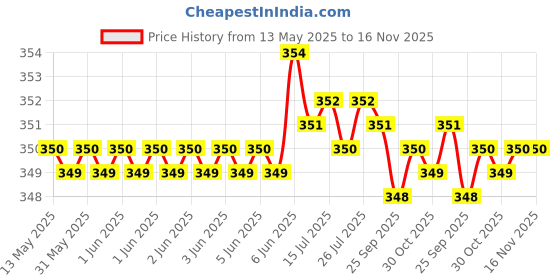 moglix.com Riderscart Polyester Blue Waterproof Two Wheeler Body Cover with Storage Bag for Royal Enfield Meteor 350 Silver Spectre riderscart Price History Graph from 13 May 2025 to 16 Nov 2025