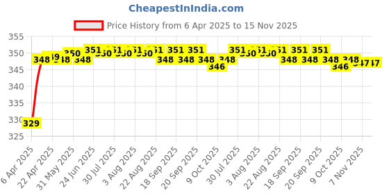 moglix.com Riderscart Polyester Blue Waterproof Two Wheeler Body Cover with Storage Bag for Royal Enfield Thunderbird 500X ABS riderscart Price History Graph from 6 Apr 2025 to 15 Nov 2025