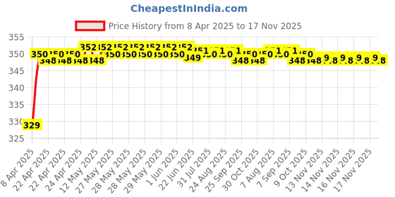 moglix.com Riderscart Polyester Blue Waterproof Two Wheeler Body Cover with Storage Bag for Suzuki Access 125 riderscart Price History Graph from 8 Apr 2025 to 17 Nov 2025