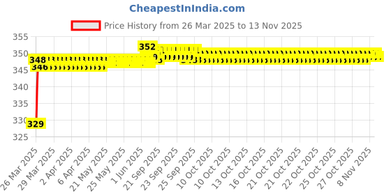 moglix.com Riderscart Polyester Blue Waterproof Two Wheeler Body Cover with Storage Bag for Suzuki Access 125 Drum Cast riderscart Price History Graph from 26 Mar 2025 to 11 Nov 2025