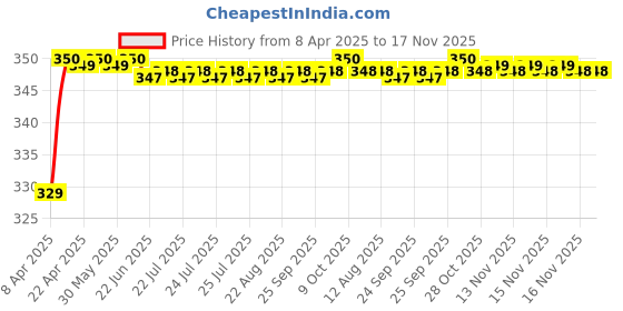 moglix.com Riderscart Polyester Blue Waterproof Two Wheeler Body Cover with Storage Bag for Suzuki Gixxer riderscart Price History Graph from 8 Apr 2025 to 16 Nov 2025