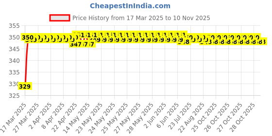 moglix.com Riderscart Polyester Blue Waterproof Two Wheeler Body Cover with Storage Bag for Suzuki Gixxer (2014-2018) ABS riderscart Price History Graph from 17 Mar 2025 to 9 Nov 2025