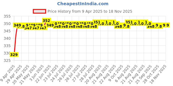 moglix.com Riderscart Polyester Blue Waterproof Two Wheeler Body Cover with Storage Bag for Suzuki Gixxer (2014-2018) S Edition riderscart Price History Graph from 9 Apr 2025 to 18 Nov 2025