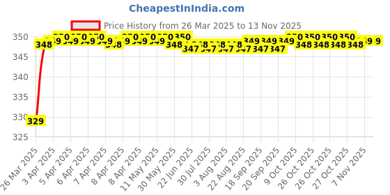 moglix.com Riderscart Polyester Blue Waterproof Two Wheeler Body Cover with Storage Bag for Suzuki Gixxer (2014-2018) SP riderscart Price History Graph from 26 Mar 2025 to 12 Nov 2025