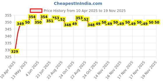 moglix.com Riderscart Polyester Blue Waterproof Two Wheeler Body Cover with Storage Bag for Suzuki Gixxer SF riderscart Price History Graph from 10 Apr 2025 to 18 Nov 2025