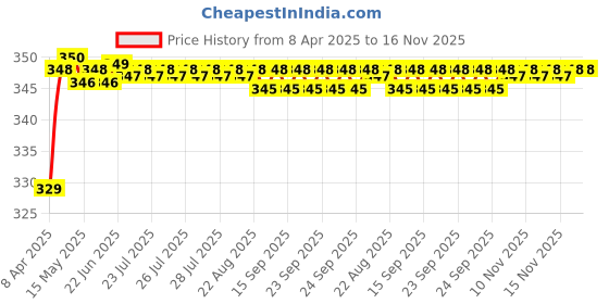 moglix.com Riderscart Polyester Blue Waterproof Two Wheeler Body Cover with Storage Bag for Suzuki Gixxer SF BS6 riderscart Price History Graph from 8 Apr 2025 to 16 Nov 2025