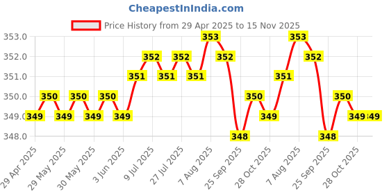 moglix.com Riderscart Polyester Blue Waterproof Two Wheeler Body Cover with Storage Bag for Suzuki Intruder 250 riderscart Price History Graph from 29 Apr 2025 to 15 Nov 2025